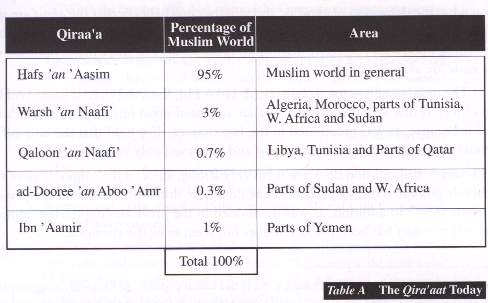 The Qira'aat of the Qur'an 3